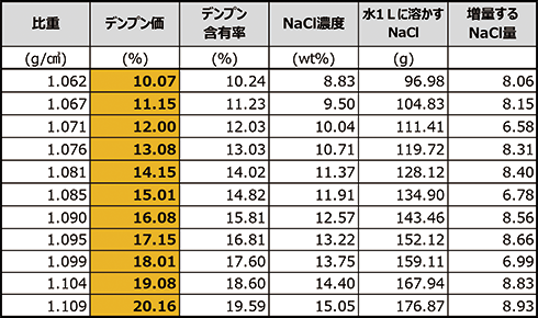 ライマン価表